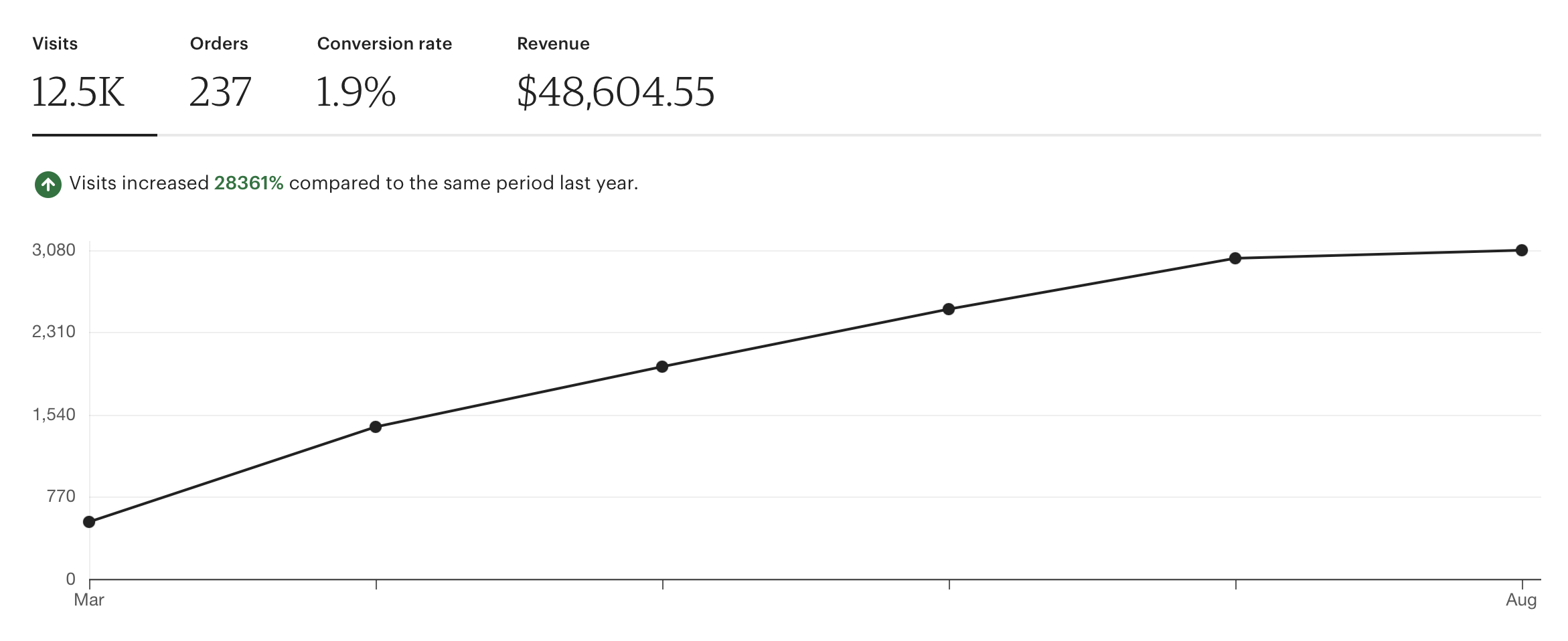 Etsy Q2-Q3 2024 Revenue Growth